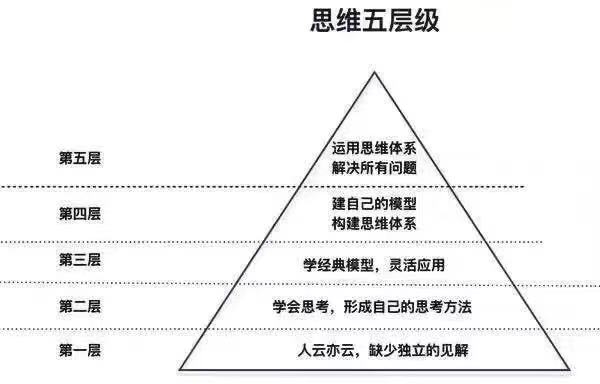 人一般思維的5個(gè)層級(jí)，你在哪個(gè)層級(jí)？