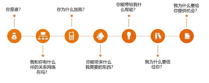 外貿社交營銷必讀：領英LinkedIn上營銷的眾多技巧
