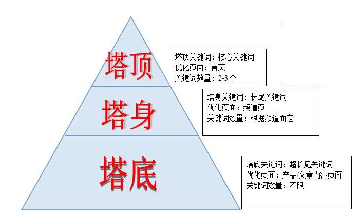 新手拿到一個網站優(yōu)化訂單應該做的事情是分析關鍵詞