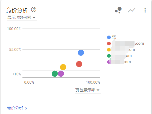 如何找到Google關鍵詞廣告的競爭對手？